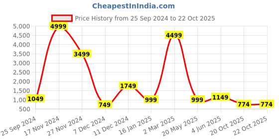 myntra.com Fevinaa Floral Printed Satin Saree fevinaa Price History Graph from 25 Sep 2024 to 20 Oct 2025