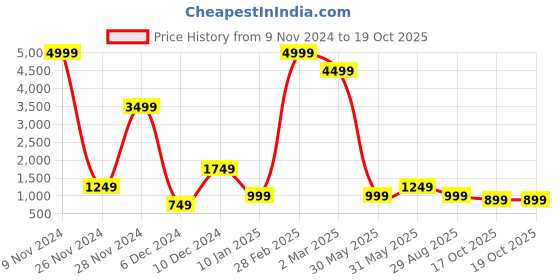 myntra.com Fevinaa Floral Printed Satin Saree fevinaa Price History Graph from 9 Nov 2024 to 18 Oct 2025