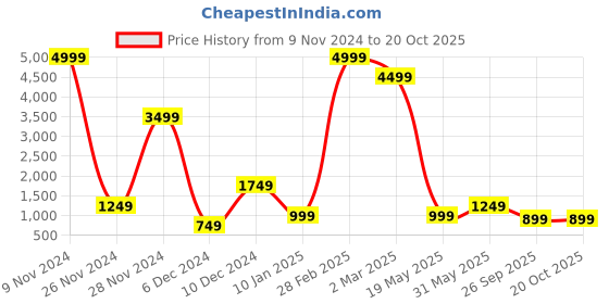 myntra.com Fevinaa Floral Printed Satin Saree fevinaa Price History Graph from 9 Nov 2024 to 20 Oct 2025