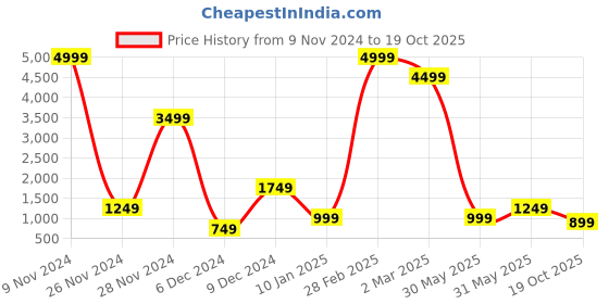myntra.com Fevinaa Floral Printed Satin Saree fevinaa Price History Graph from 9 Nov 2024 to 19 Oct 2025