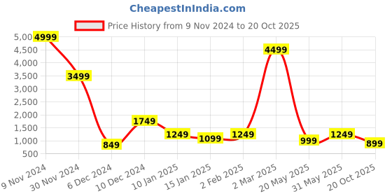 myntra.com Fevinaa Floral Printed Satin Saree fevinaa Price History Graph from 9 Nov 2024 to 20 Oct 2025