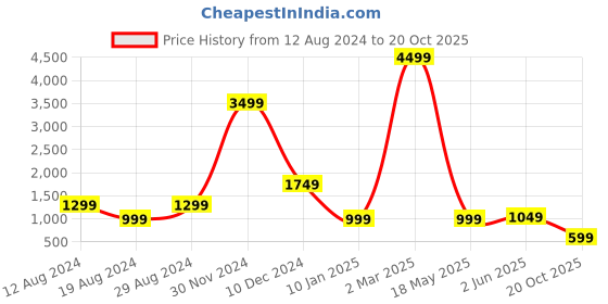 myntra.com Fevinaa Floral Printed Silk Cotton Saree fevinaa Price History Graph from 12 Aug 2024 to 20 Oct 2025