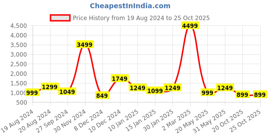 myntra.com Fevinaa Floral Satin Satin Saree fevinaa Price History Graph from 19 Aug 2024 to 20 Oct 2025