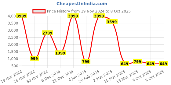 myntra.com Fevinaa Geometric Printed Linen Zari Saree fevinaa Price History Graph from 19 Nov 2024 to 8 Oct 2025