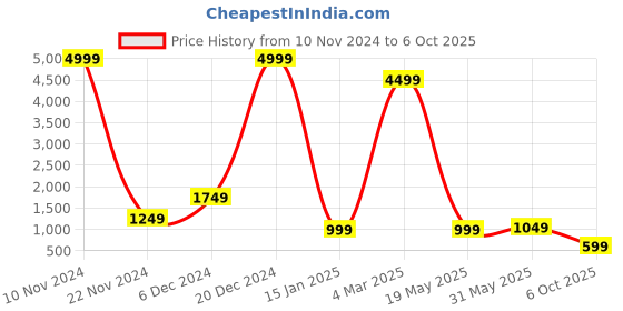 myntra.com Fevinaa Geometric Printed Saree fevinaa Price History Graph from 10 Nov 2024 to 6 Oct 2025