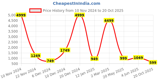 myntra.com Fevinaa Geometric Printed Saree fevinaa Price History Graph from 10 Nov 2024 to 20 Oct 2025