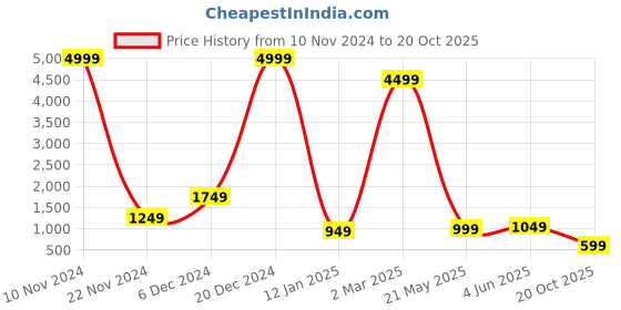 myntra.com Fevinaa Geometric Printed Saree fevinaa Price History Graph from 10 Nov 2024 to 20 Oct 2025