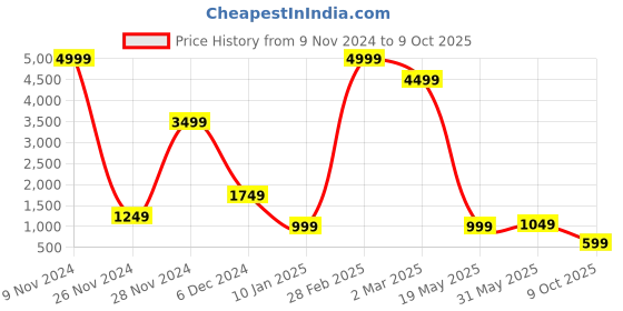 myntra.com Fevinaa Geometric Printed Saree fevinaa Price History Graph from 9 Nov 2024 to 9 Oct 2025