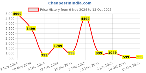 myntra.com Fevinaa Geometric Printed Saree fevinaa Price History Graph from 9 Nov 2024 to 13 Oct 2025
