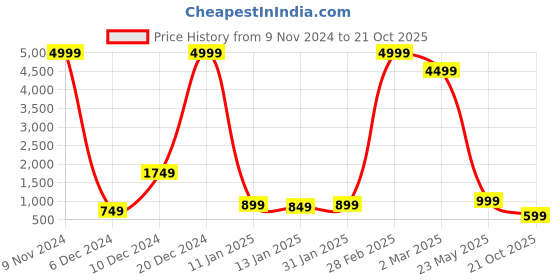 myntra.com Fevinaa Geometric Printed Saree fevinaa Price History Graph from 9 Nov 2024 to 21 Oct 2025