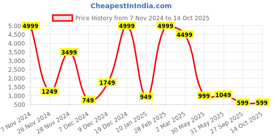 myntra.com Fevinaa Geometric Printed Saree fevinaa Price History Graph from 7 Nov 2024 to 14 Oct 2025