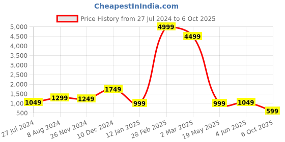 myntra.com Fevinaa Geometric Printed Saree with Tassels fevinaa Price History Graph from 27 Jul 2024 to 6 Oct 2025