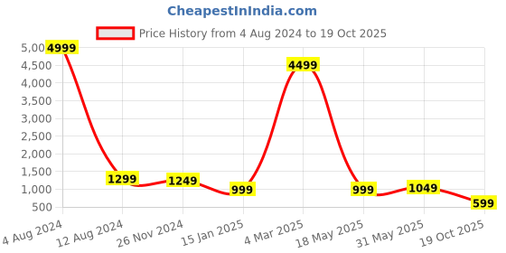 myntra.com Fevinaa Geometric Printed Saree with Tassels fevinaa Price History Graph from 4 Aug 2024 to 19 Oct 2025