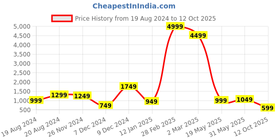 myntra.com Fevinaa Geometric Printed Saree with Tassels fevinaa Price History Graph from 19 Aug 2024 to 12 Oct 2025