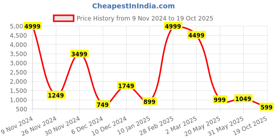 myntra.com Fevinaa Geometric Printed Silk Blend Saree fevinaa Price History Graph from 9 Nov 2024 to 19 Oct 2025