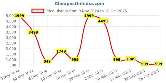 myntra.com Fevinaa Geometric Printed Silk Cotton Saree fevinaa Price History Graph from 9 Nov 2024 to 18 Oct 2025