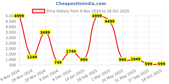 myntra.com Fevinaa Geometric Printed Silk Cotton Zari Saree fevinaa Price History Graph from 9 Nov 2024 to 18 Oct 2025