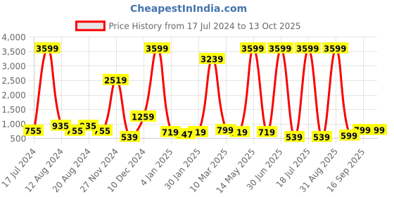 myntra.com Fevinaa Geometric Printed Zari Saree fevinaa Price History Graph from 17 Jul 2024 to 13 Oct 2025