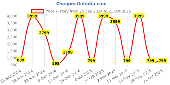 myntra.com Fevinaa Geometric Printed Zari Saree fevinaa Price History Graph from 25 Sep 2024 to 20 Oct 2025