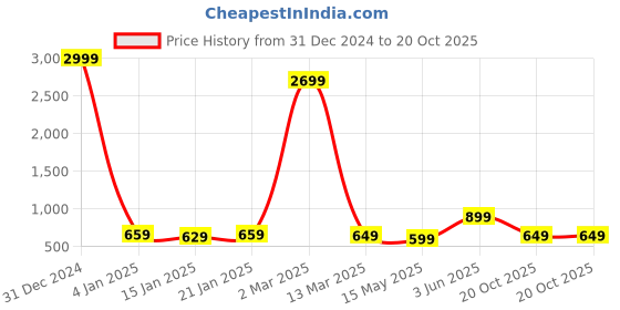 myntra.com Fevinaa Linen Blend Saree fevinaa Price History Graph from 31 Dec 2024 to 20 Oct 2025