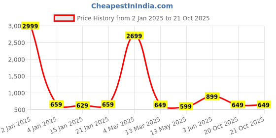 myntra.com Fevinaa Linen Blend Saree fevinaa Price History Graph from 2 Jan 2025 to 20 Oct 2025