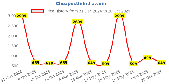 myntra.com Fevinaa Linen Blend Saree fevinaa Price History Graph from 31 Dec 2024 to 20 Oct 2025