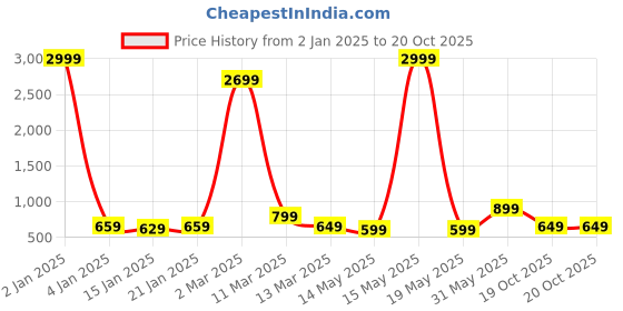 myntra.com Fevinaa Linen Blend Saree fevinaa Price History Graph from 2 Jan 2025 to 19 Oct 2025
