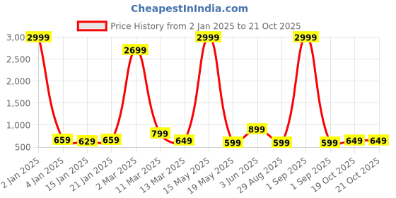 myntra.com Fevinaa Linen Blend Saree fevinaa Price History Graph from 2 Jan 2025 to 20 Oct 2025