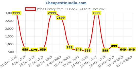 myntra.com Fevinaa Linen Blend Saree fevinaa Price History Graph from 31 Dec 2024 to 20 Oct 2025