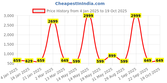 myntra.com Fevinaa Linen Blend Saree fevinaa Price History Graph from 4 Jan 2025 to 18 Oct 2025