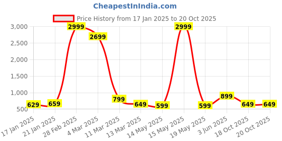 myntra.com Fevinaa Linen Blend Saree fevinaa Price History Graph from 17 Jan 2025 to 19 Oct 2025