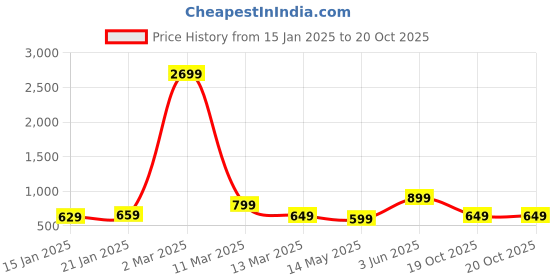 myntra.com Fevinaa Linen Blend Saree fevinaa Price History Graph from 15 Jan 2025 to 19 Oct 2025