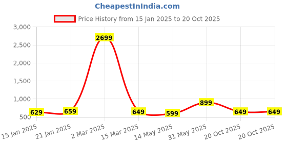 myntra.com Fevinaa Linen Blend Saree fevinaa Price History Graph from 15 Jan 2025 to 20 Oct 2025