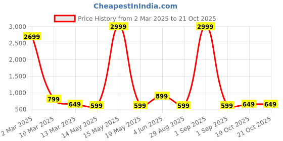 myntra.com Fevinaa Linen Blend Saree fevinaa Price History Graph from 2 Mar 2025 to 20 Oct 2025