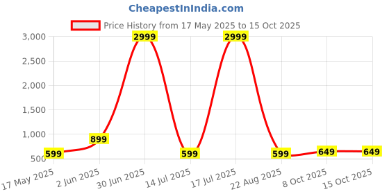 myntra.com Fevinaa Linen Blend Saree fevinaa Price History Graph from 17 May 2025 to 15 Oct 2025