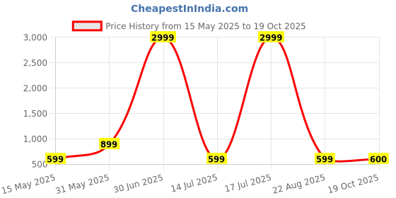 myntra.com Fevinaa Linen Blend Saree fevinaa Price History Graph from 15 May 2025 to 19 Oct 2025