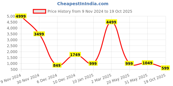 myntra.com Fevinaa Paisley Printed Saree fevinaa Price History Graph from 9 Nov 2024 to 19 Oct 2025