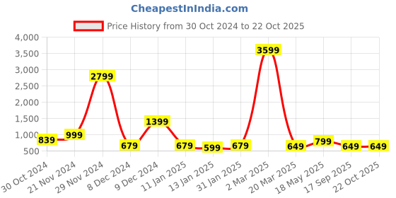 myntra.com Fevinaa Printed Pure Linen Saree fevinaa Price History Graph from 30 Oct 2024 to 22 Oct 2025