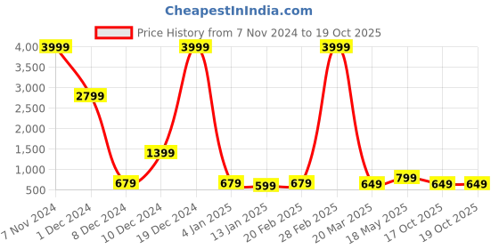 myntra.com Fevinaa Printed Pure Linen Saree fevinaa Price History Graph from 7 Nov 2024 to 19 Oct 2025