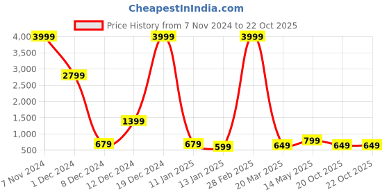 myntra.com Fevinaa Printed Pure Linen Saree fevinaa Price History Graph from 7 Nov 2024 to 22 Oct 2025