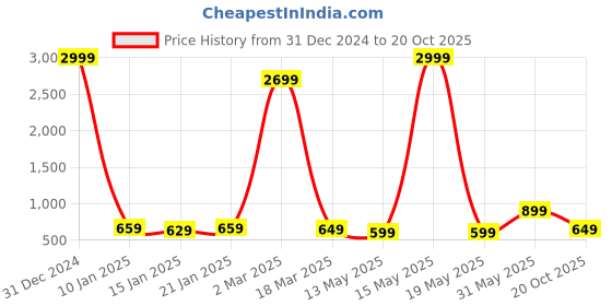 myntra.com Fevinaa Striped Linen Blend Saree fevinaa Price History Graph from 31 Dec 2024 to 20 Oct 2025