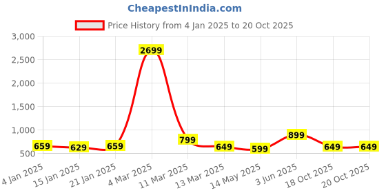 myntra.com Fevinaa Striped Linen Blend Saree fevinaa Price History Graph from 4 Jan 2025 to 19 Oct 2025