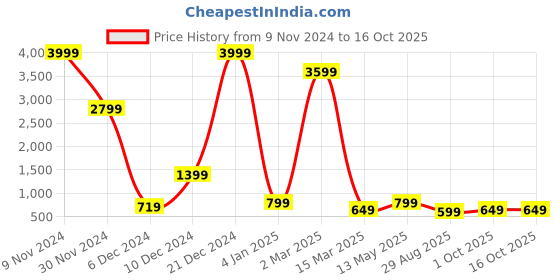 myntra.com Fevinaa Tie and Dye Printed Linen Orange Saree fevinaa Price History Graph from 9 Nov 2024 to 16 Oct 2025