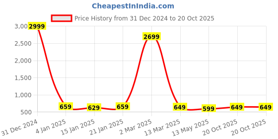 myntra.com Fevinaa Women Floral Linen Blend Saree fevinaa Price History Graph from 31 Dec 2024 to 20 Oct 2025