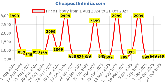 myntra.com Fevinaa Women Linen Blend Saree fevinaa Price History Graph from 1 Aug 2024 to 20 Oct 2025