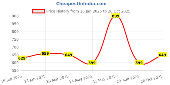 myntra.com Fevinaa Women Zari Linen Blend Saree With Blouse Piece fevinaa Price History Graph from 16 Jan 2025 to 20 Oct 2025