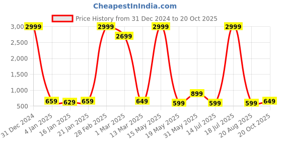 myntra.com Fevinaa Zari Linen Blend Saree fevinaa Price History Graph from 31 Dec 2024 to 20 Oct 2025
