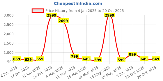 myntra.com Fevinaa Zari Linen Blend Saree fevinaa Price History Graph from 4 Jan 2025 to 19 Oct 2025