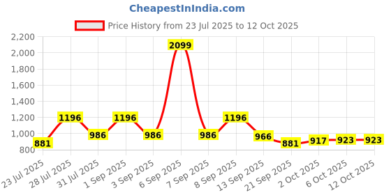 myntra.com Fezora Beige & Green 2 Pieces Microfiber 400 GSM Bath Towels fezora Price History Graph from 23 Jul 2025 to 12 Oct 2025