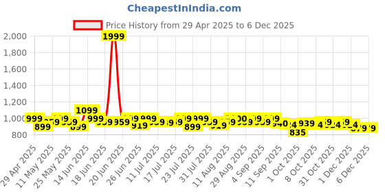 myntra.com Fezora Beige & Grey 2 Pieces Microfiber 400 GSM Bath Towels fezora Price History Graph from 29 Apr 2025 to 6 Dec 2025